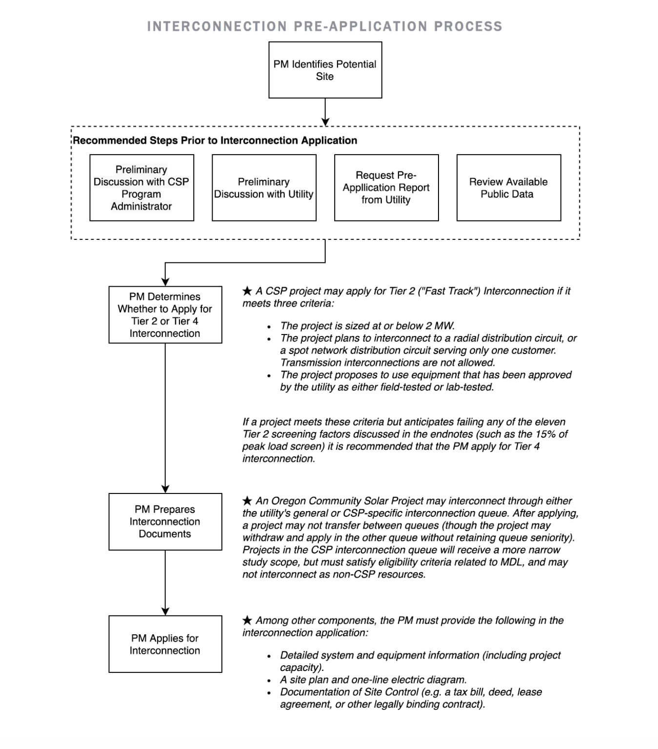 Interconnection - Oregon Community Solar Program